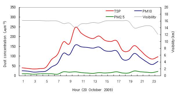 Hourly variations of TSP, PM10, PM2.5 and visibility observed at Cheongwon for 20 October 2009.