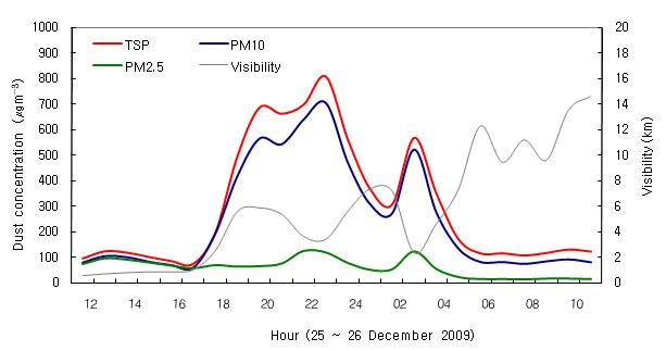 Hourly variations of TSP, PM10, PM2.5 and visibility observed at Cheongwon on 25∼26 December 2009.