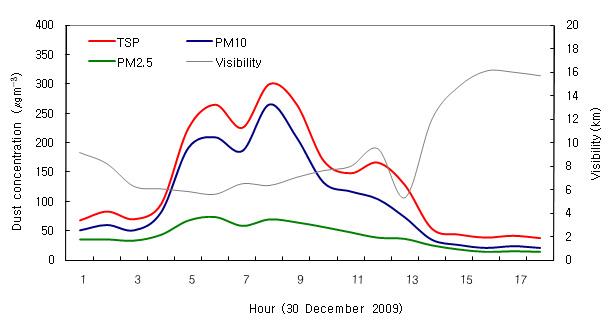 Hourly variations of TSP, PM10, PM2.5 and visibility observed at Cheongwon for 30 December 2009.