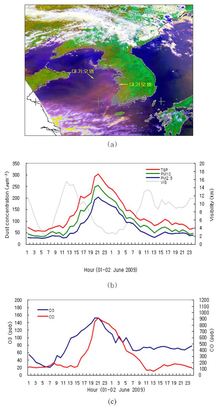 (a) A satellite image showing large-scale transport of air pollution over the Yellow Sea, and hourly variations of dust ((b); TSP, PM10 and PM2.5), (c) O3 and CO concentrations observed at Cheongwon on 1∼2 June 2009.