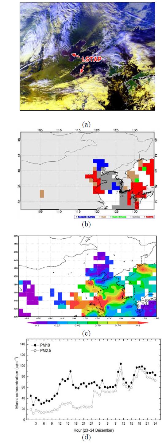 (a) NOAA RGB image showing the large-scale transport of air pollution (LSTAP), (b) classified aerosol types, (c) MODIS AOD at 550 nm, and (d) diurnal variations of PM10 and PM2.5 at Cheongwon on 23 December 2009.