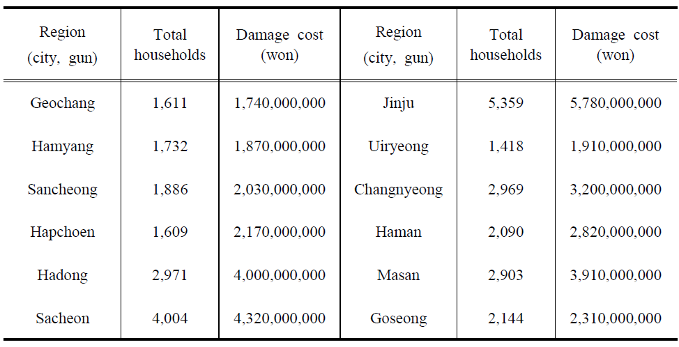 Damage cost of ordinary detached dwelling by region