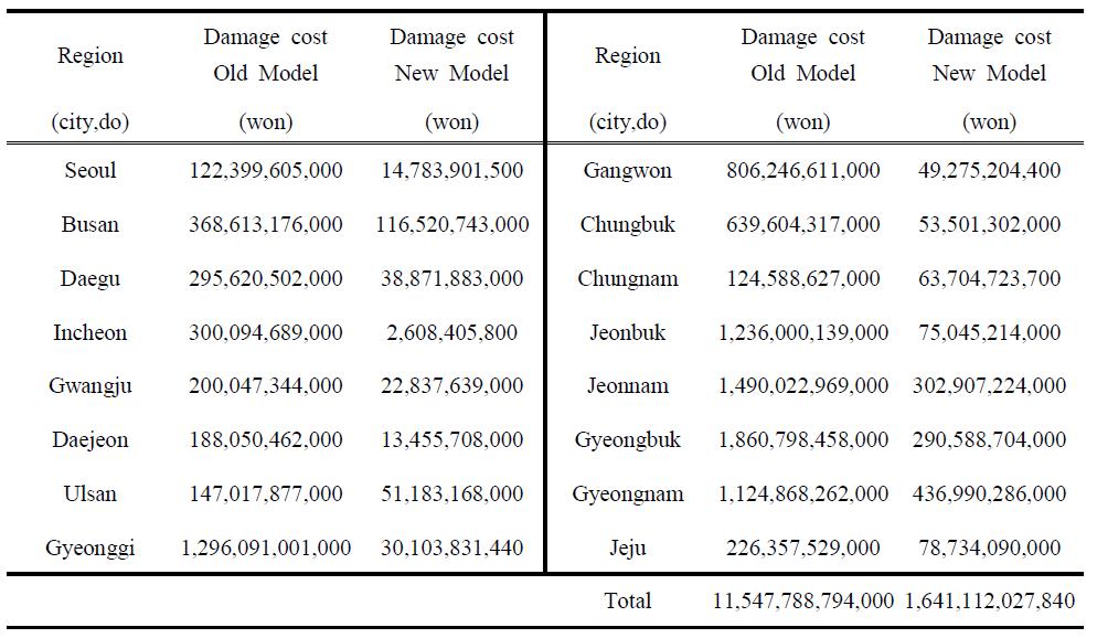 A Comparison of the damage costs in Old Korean Risk Model and New Korean Risk Model