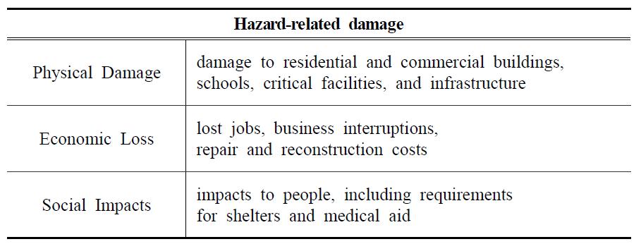 Provides estimates of hazard-related damage.