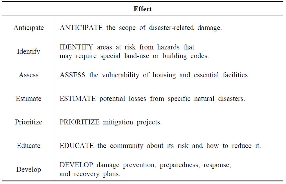 Effect of HAZUS-MH result in community.