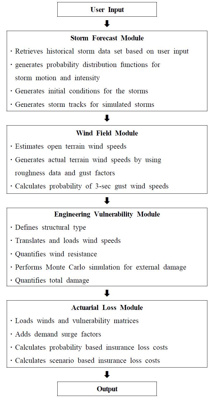 Flow chart of the Florida public hurricane loss model