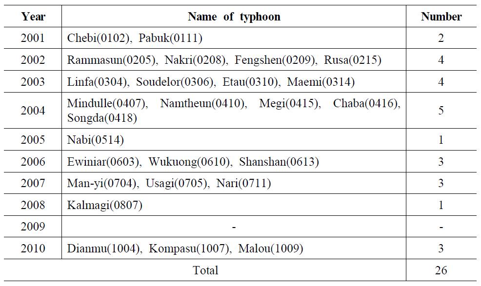 A list of the typhoon that affected the Korea Peninsula(2001～2010)