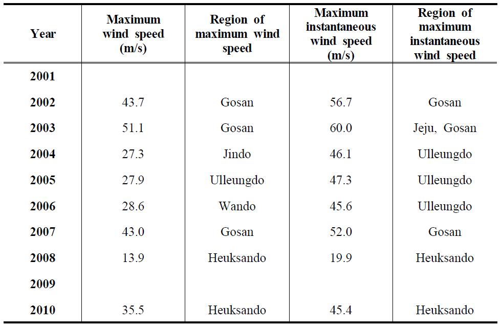 Information of maximum wind speed and maximum instantaneous wind speed by typhoon