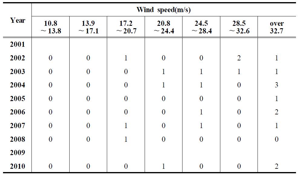 Frequency of maximum instantaneous wind speed divided by Beaufort wind scale