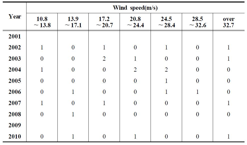 Frequency of maximum wind speed divided by Beaufort wind scale