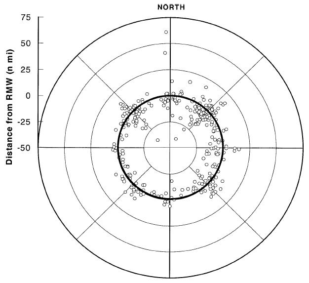 Launch locations of eyewall dropsondes relative to the location of the flight-level RMW. The RMW is indicated by the heavy circle, and the sonde locations are platted in terms of distance inward or outward from the RMW.