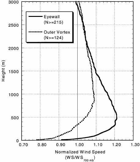 Mean hurricane wind speed profiles for the eyewall and outer-vortex regions.