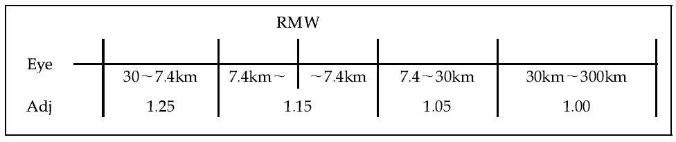 300m level increase factors to continuous distances from the RMW.