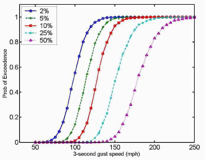 Fragility curves for 2%, 5%, 10%, 25% and 50% damage to roof cover for South/Keys CBH homes.