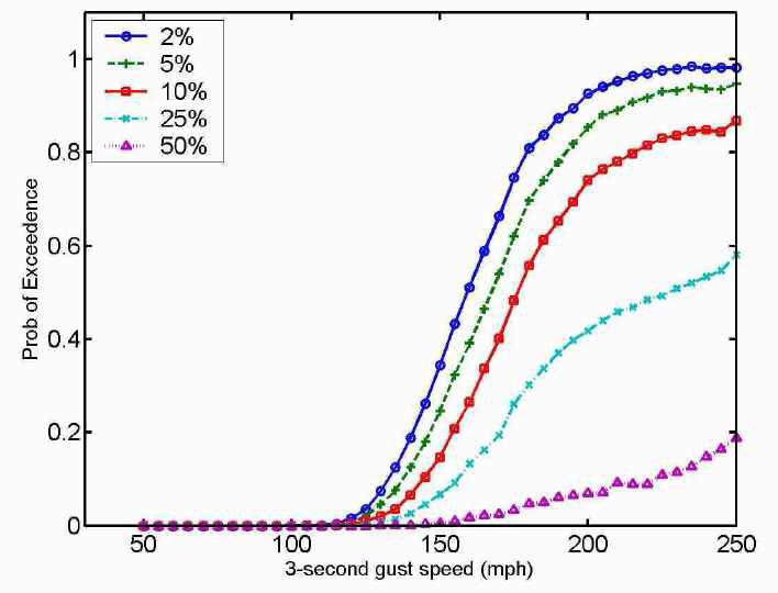 Fragility curves for 2%, 5%, 10%, 25% and 50% damage to roof-to-wall connection for South/Keys CBH homes.