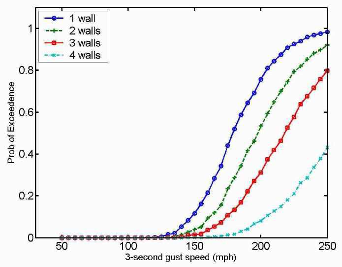 Fragility curves for 2%, 5%, 10%, 25% and 50% damage to wall connection for South/Keys CBH homes.