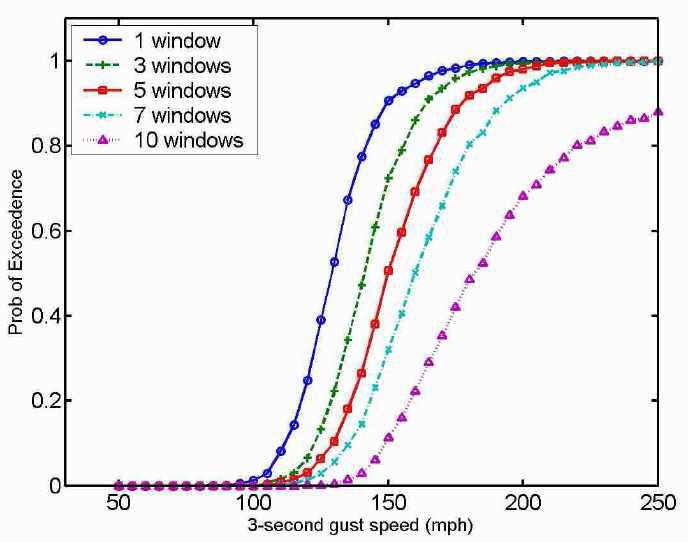 Fragility curves for 2%, 5%, 10%, 25% and 50% damage to wall connection for South/Keys CBH homes.