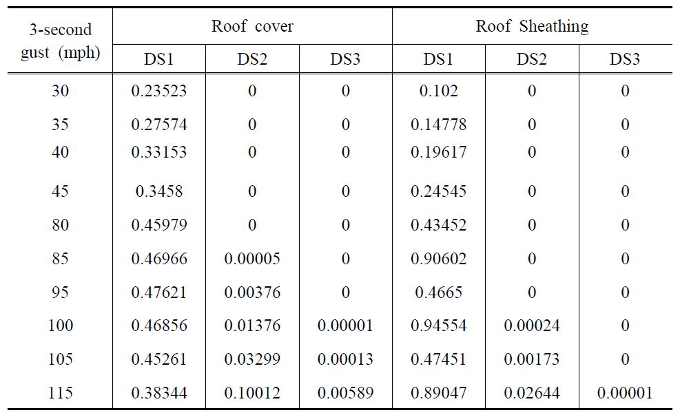 Example of damage vulnerability matrix