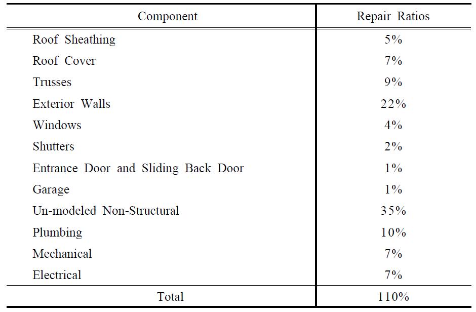 Repair costs ratios for subassemblies of masonry homes in Central Florida