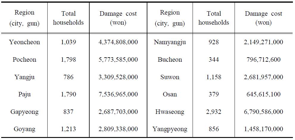 Damage cost of ordinary detached dwelling by region