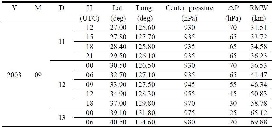 Information of the typhoon ‘Maemi(2003)’