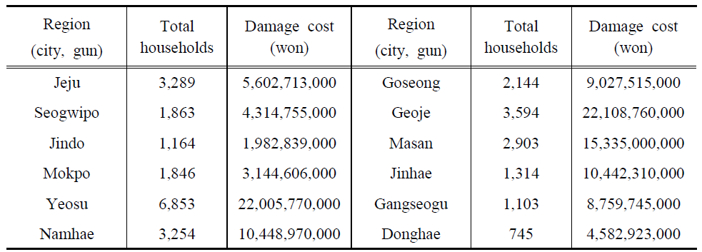 Damage cost of ordinary detached dwelling by region