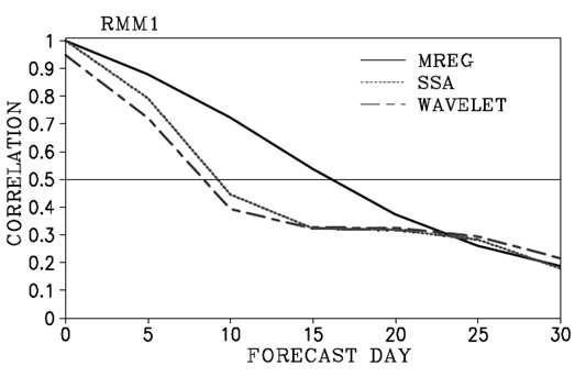 Correlation skill of the SSA based model for RMM1 (dotted line).