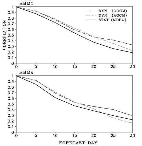 Correlation skills of AGCM (long-short-dashed line) and CGCM (dashed line) for RMM1 and RMM2 as a function of lead time.