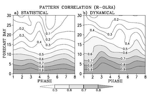 Pattern correlation skill (0°-300°E and 15°S-15°N) of the reconstructed OLR anomalies as functions of different phases of MJO and forecast lead time. (a) for the statistical multi-linear regression model, and (b) for the AGCM.