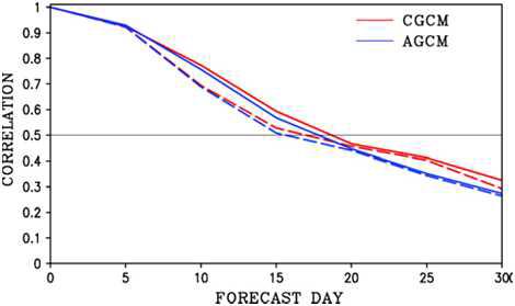Correlation coefficients between predicted and verifying values of RMM1(solid) and RMM2(dash) for CGCM(red), and AGCM(blue). Correlations are shown as a function of forecast lead time.