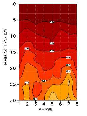 Correlation skill for the bivariate MJO index as functions of different start phase of MJO and forecast lead time.