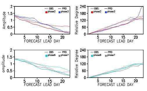 The amplitude and the relative degree of phase evolution and forecast lead time.