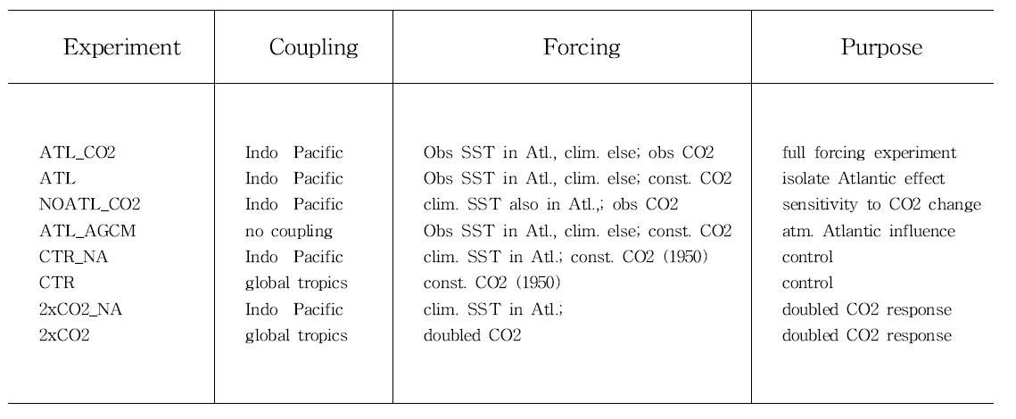 Eperiments Used in This Paper and Their Purposes