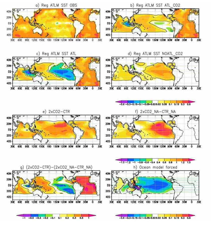 Regression of the HadISST Atlantic mean SST index of Figure 1 (ATLM; red curve) onto SSTs from (a) HadISST, (b) ATL_CO2, (c) ATL, (d) NOATL_CO2 and difference in SST, (e) 2xCO2 ‐CTR, (f) 2xCO2_NA‐CTR_NA, (g) Figure 2e–Figure 2f, and (h) response of ocean model to central‐west Pacific wind stress forcing. Contours indicate anomalies that are significant at the 5% level.