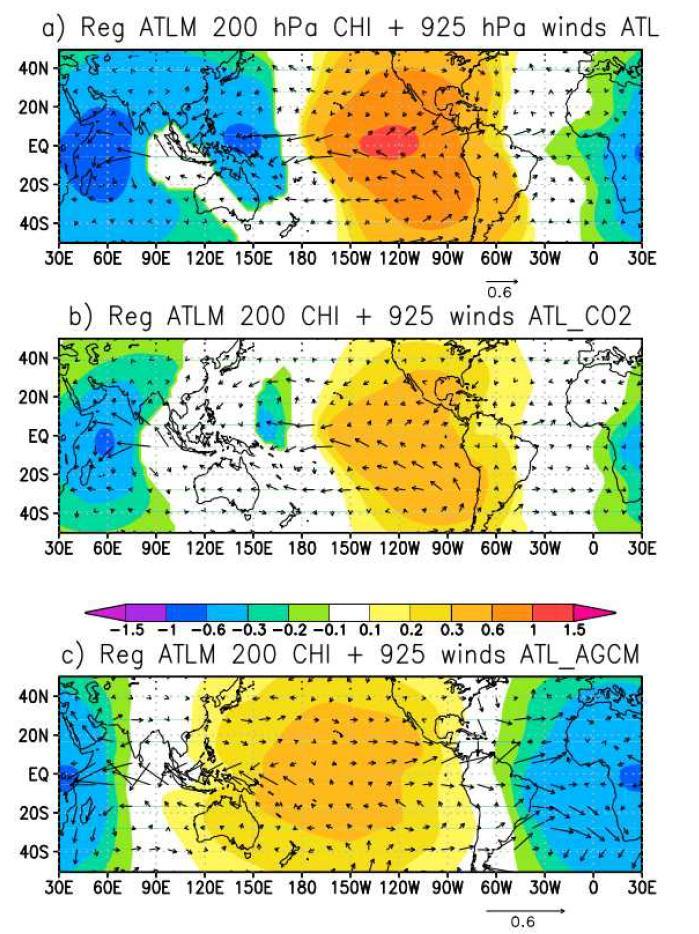 Regression of the HadISST Atlantic mean SSTindex of Figure 1 (ATLM; red curve) onto 200 hPa velocity potential and 925 hPa winds from (a) ATL, (b) ATL_CO2, (c) ATL_AGCM. All shaded anomalies are significant at the 5% level.