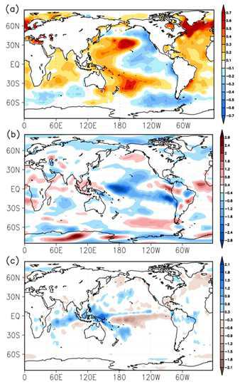 Differences between the mean of 2000 to 2009 and the mean of 1990 to 1999 (a) in SST (K) from ERSST (v.3). (b) Same as in (a), but for zonal wind at 850hPa (m s-1) from NCEP-NCAR reanalysis. (c) Same as in (a), but for precipitation (mm day-1) from GPCP.