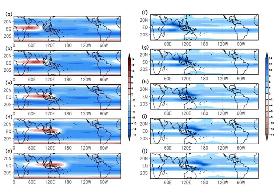 Mean zonal wind at 850hPa (m s-1) from No forcing experiments (WP EXPs) for (a) EXP1, (b) EXP2, (c) EXP3, (d) EXP4, and (e) EXP5. (f), (g), (h), (i), (j) Same as in (a), (b), (c), (d), (e), but for precipitation (mm day-1).