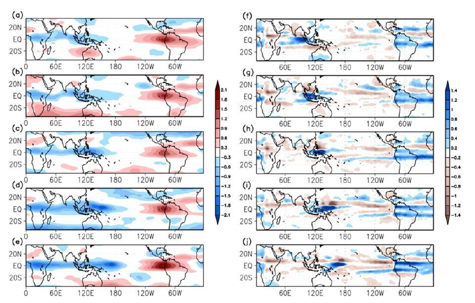 Anomalous zonal wind at 850hPa (m s-1) which means the differences between the Atlantic forcing (ATL_WP EXP) and the No forcing (WP EXP) experiments for (a) EXP1, (b) EXP2, (c) EXP3, (d) EXP4, and (e) EXP5. (f), (g), (h), (i), (j) Same as in (a), (b), (c), (d), (e), but for precipitation (mm day-1).