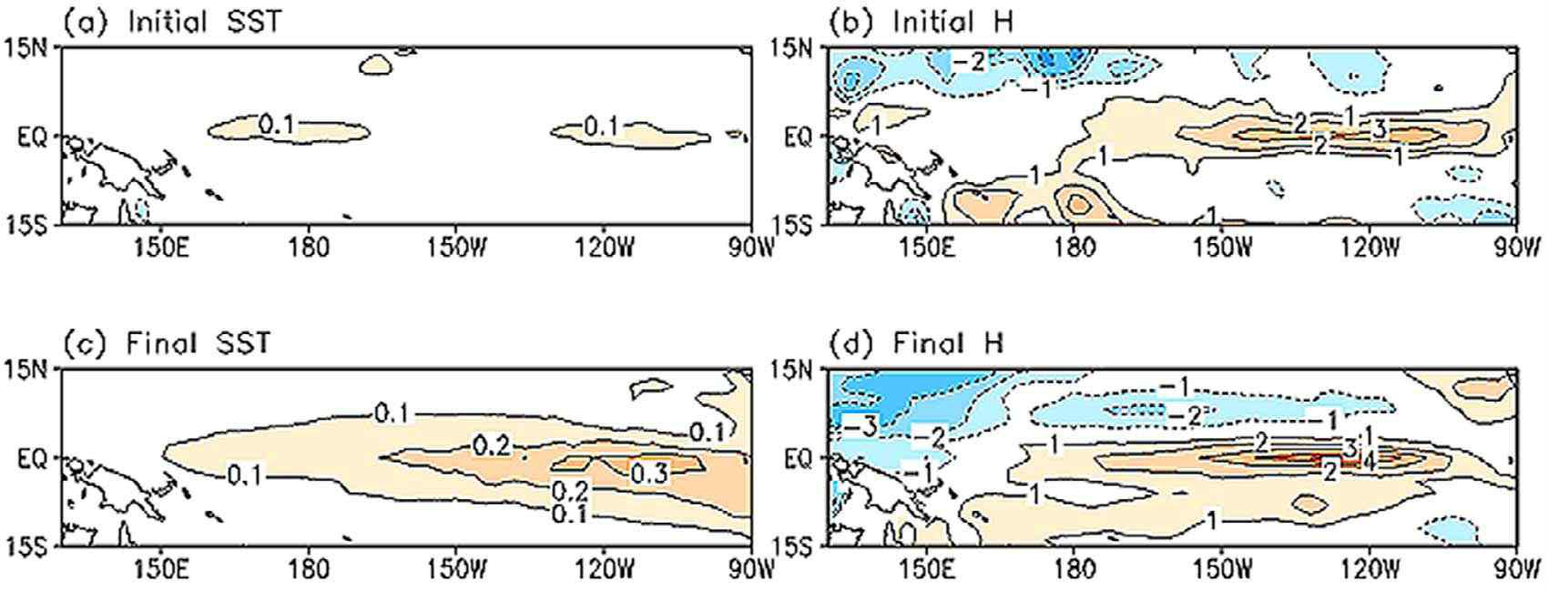 First leading singular mode of initial (a) perturbation of SST and (b) thermocline depth and final (c) perturbation of SST and (d) thermocline depth.