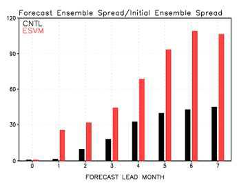 Ratio of SST ensemble spread between initial perturbation and monthly mean forecast over tropical Pacific SST (170°W–.90°W and 5°S–.5°N) in control (CNTL) (black) and ESV method (ESVM) (red).