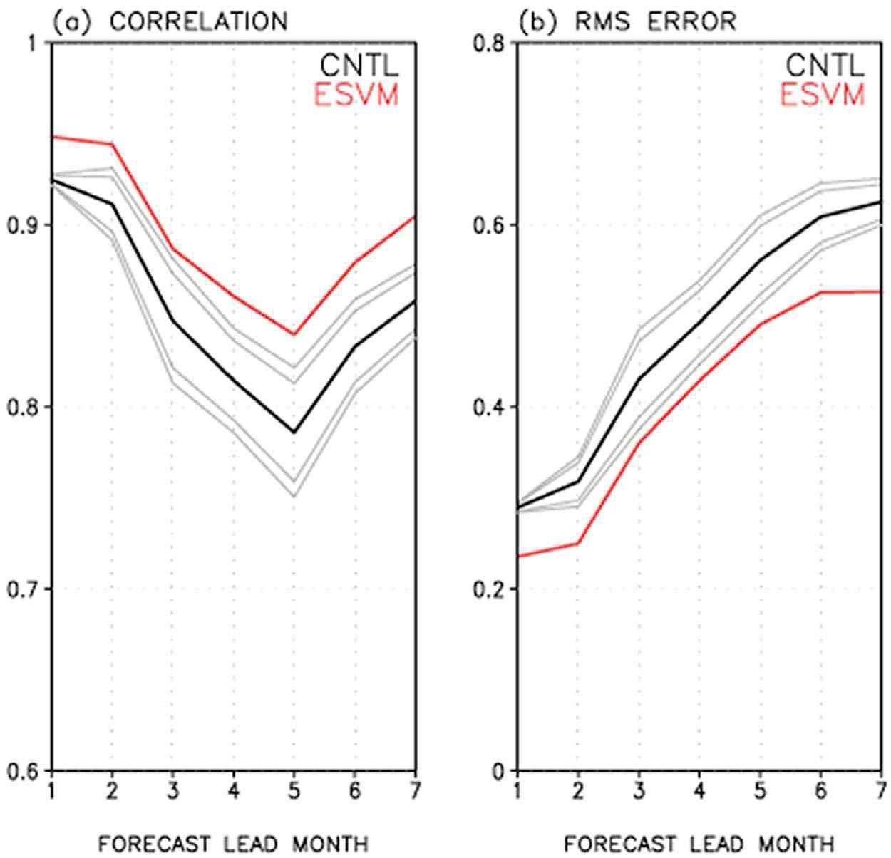 (a) Correlation and (b) RMS errors of NINO3 SST in CNTL (black) and ESVM (red).