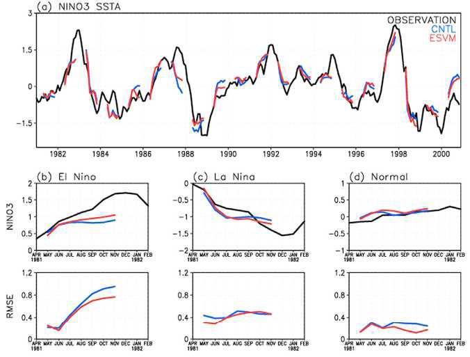 (a) Time series of NINO3 index in observations (black), CNTL forecast (blue), and ESVM forecast (red).