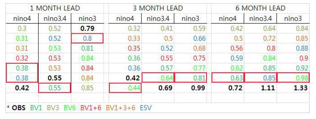 니노4, 니노3.4, 니노3 지역 평균 표준편차