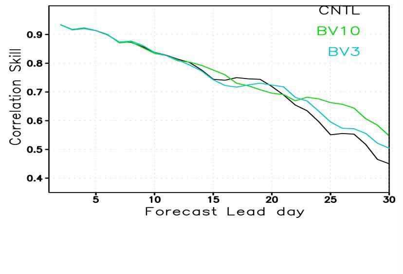 correlation skill along lead day for RMM index using bred method