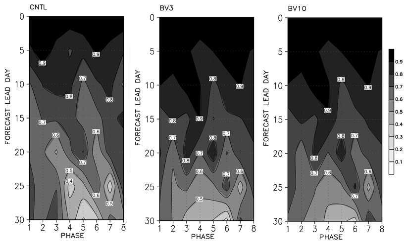 Correlation skill for the bivariate MJO index as functions of different start phase of MJO and forecast lead time, bred method