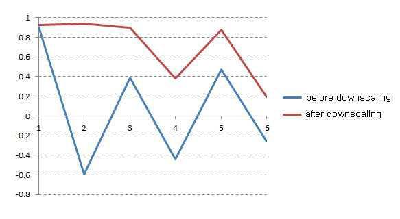 5월 1일부터 적분한 BV3와 그 다운 스케일 값의 관측치와의 월별 패턴상관관계 계수 값.