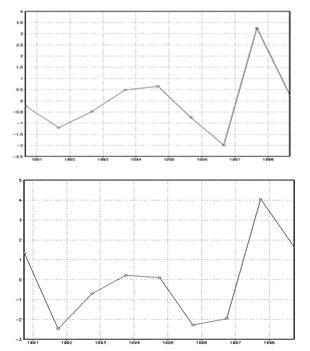 The monthly data for CMAP and monthly predicted in SNUCGCM are expressed on upper and lower panel, respectively.