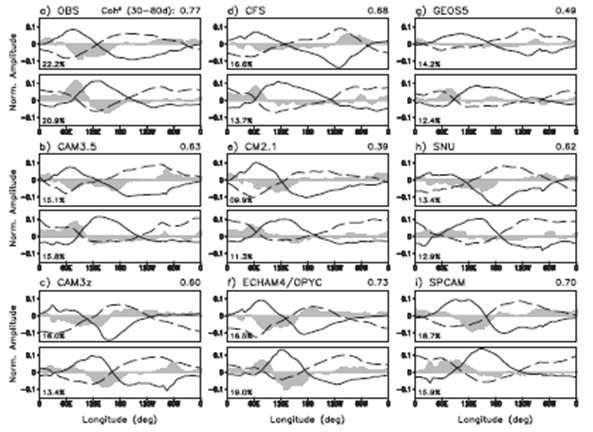 First two CEOF modes of 20-100-day 15°S-15°N averaged 850-hPa and 200-hPa zonal wind and OLR for the (a) CAMP/NCEP/NCAR, (b) CAM3.5, (c) CAM3z, (d) CFS, (e) CM2.1, (f) ECHAM4/OPYC, (g) GEOS5, (h) SNU, and (i) SPCAM models.