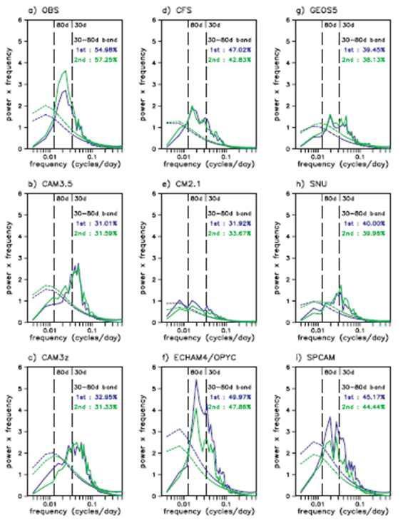 The power spectrum of the unfiltered PC derived by projecting the CEOFs onto unfiltered data (seasonal cycle removed): first mode(blue) and second mode(green).