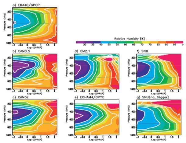 Composite vertical profile of relative humidity based on precipitation rate: (a) ERA-40/GPCP, (b) CAM3.5, (c) CAM3z, (d) CM2.1, (e) ECAHM4/OPYC, (f) SNU, and (g) SNU without convective inhibition function.